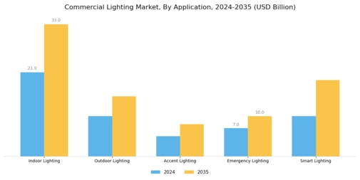 commercial lighting market Segment Image 0