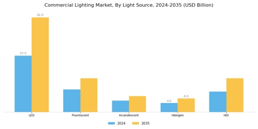 commercial lighting market Segment Image 1