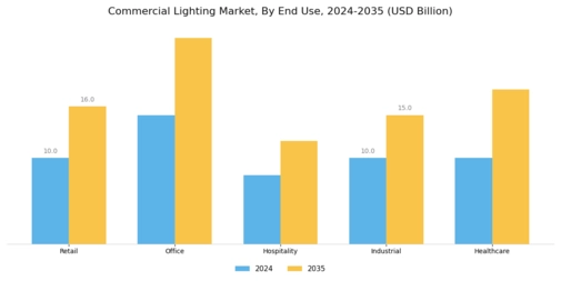 commercial lighting market Segment Image 2