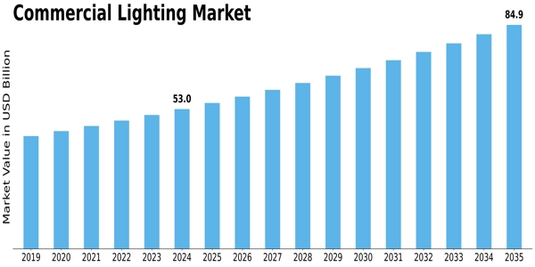 commercial lighting market Size