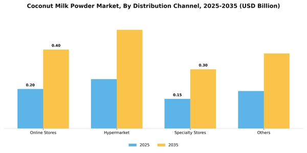 Coconut Milk Powder Market Segment Image 1