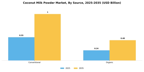 Coconut Milk Powder Market Segment Image 2