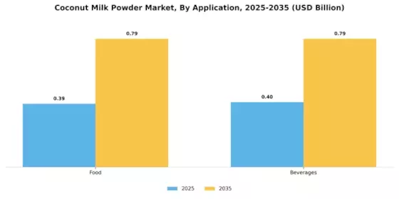 Coconut Milk Powder Market Segment Image 1