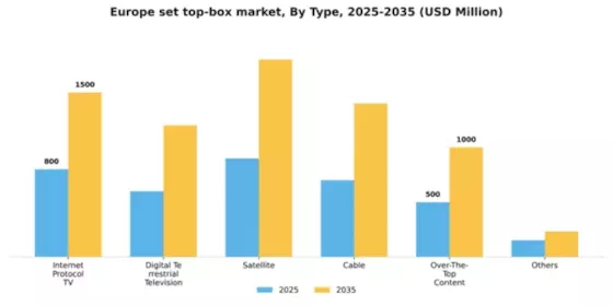 Europe Set Top Box Market Segment Image 3
