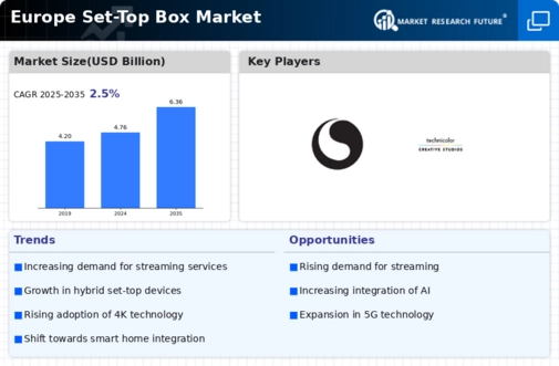 Europe Set Top Box Market Infographic