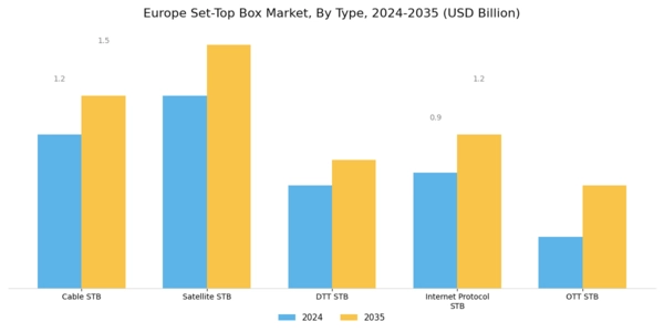 Europe Set Top Box Market Segment Image 0