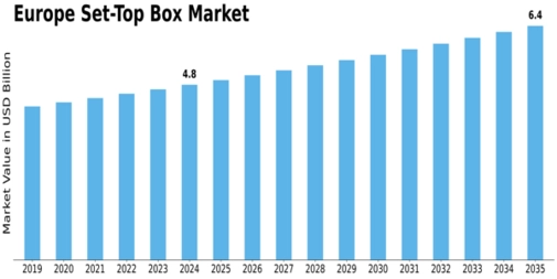 Europe Set Top Box Market Size