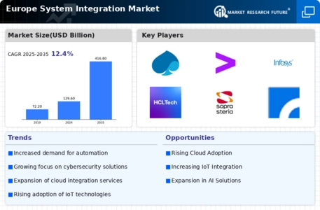 EU System Integration Market Infographic