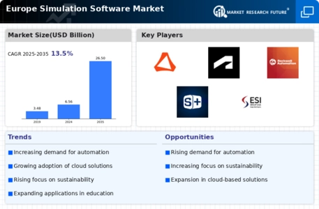 EU Simulation Software Market Infographic