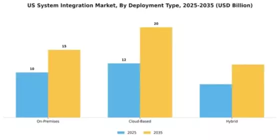 US System Integration Market Segment Image 1