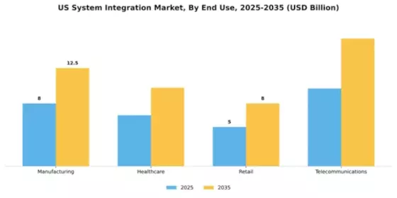 US System Integration Market Segment Image 2
