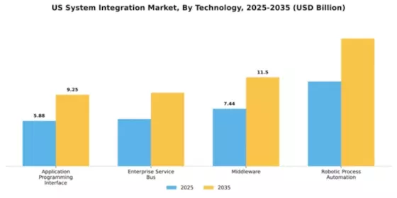 US System Integration Market Segment Image 4
