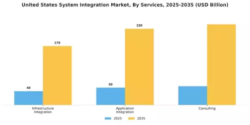 US System Integration Market Segment Image 0