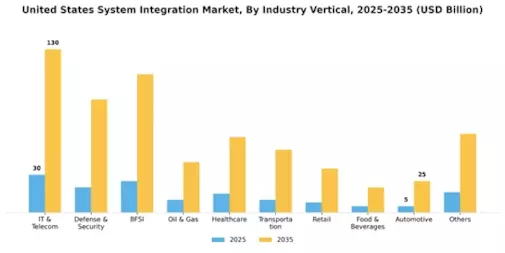 US System Integration Market Segment Image 1