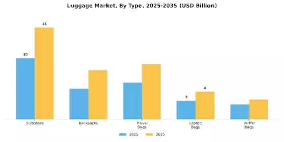 Luggage Market Segment Image 3