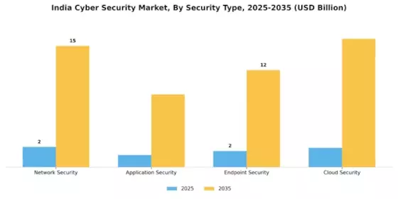 India Cyber Security Market Segment Image 3