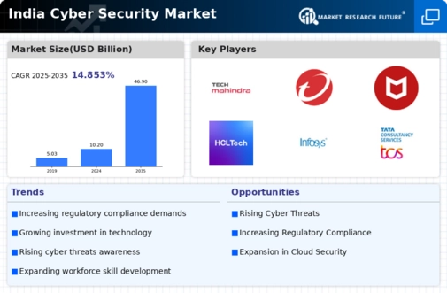 India Cyber Security Market Infographic