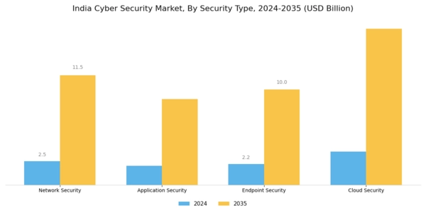 India Cyber Security Market Segment Image 3