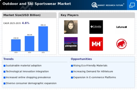 Outdoor Ski Sportswear Market Infographic