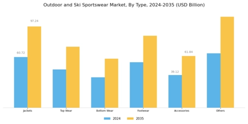 Outdoor Ski Sportswear Market Segment Image 0