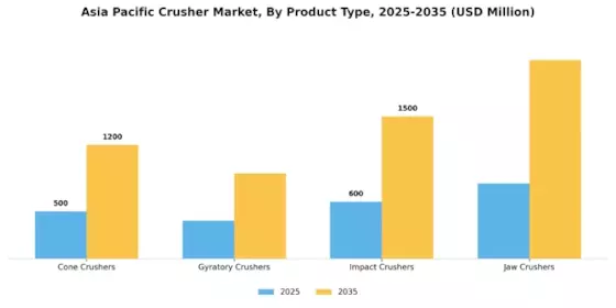 Asia Pacific Crusher Market Segment Image 0