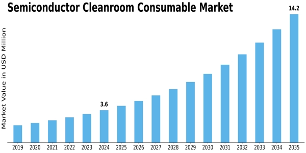 Semiconductor Cleanroom Consumable Market Size