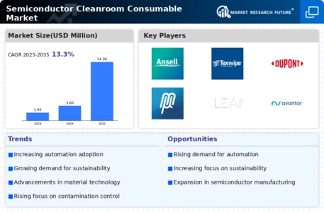 Semiconductor Cleanroom Consumable Market Infographic