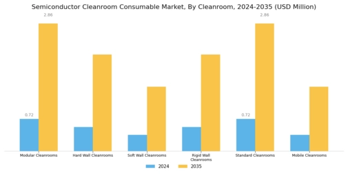 Semiconductor Cleanroom Consumable Market Segment Image 0