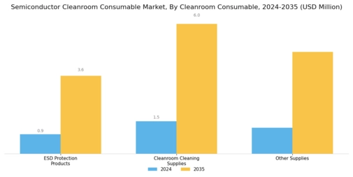 Semiconductor Cleanroom Consumable Market Segment Image 1