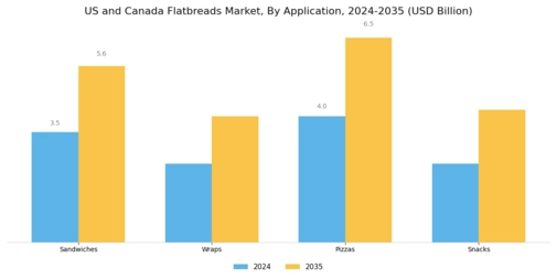 US Canada Flatbreads Market Segment Image 0