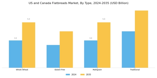 US Canada Flatbreads Market Segment Image 1