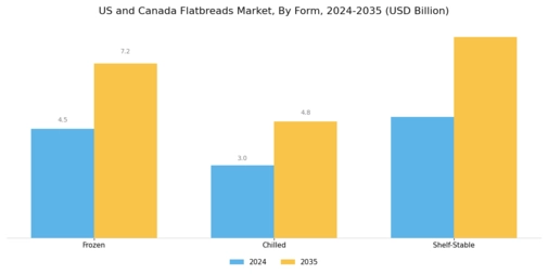 US Canada Flatbreads Market Segment Image 3