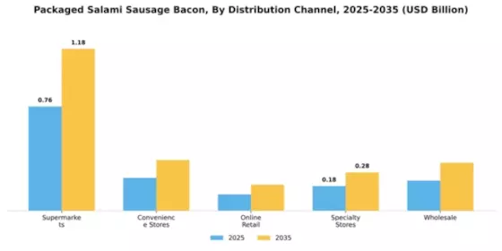 Europe Packed Salami Market Segment Image 2
