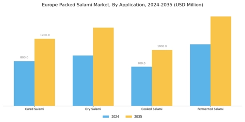 Europe Packed Salami Market Segment Image 0