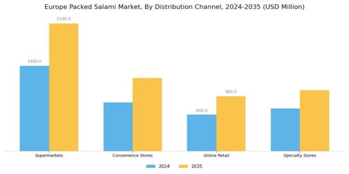 Europe Packed Salami Market Segment Image 1
