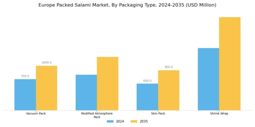 Europe Packed Salami Market Segment Image 2