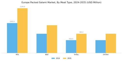 Europe Packed Salami Market Segment Image 3