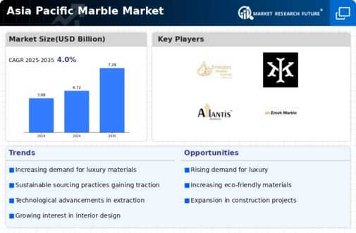 Asia Pacific Marble  Market Infographic