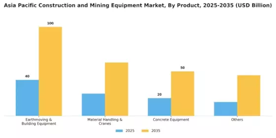 Asia Pacific Construction and Mining Equipment Market Segment Image 1