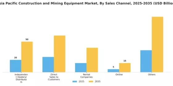 Asia Pacific Construction and Mining Equipment Market Segment Image 2