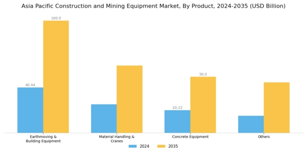 Asia Pacific Construction and Mining Equipment Market Segment Image 1