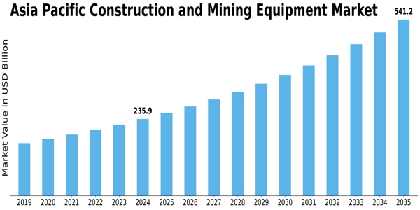 Asia Pacific Construction and Mining Equipment Market Size