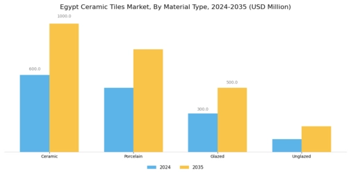 Egypt Ceramic Tiles Market Segment Image 1