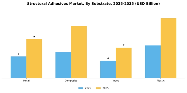Structural Adhesives Market Segment Image 1