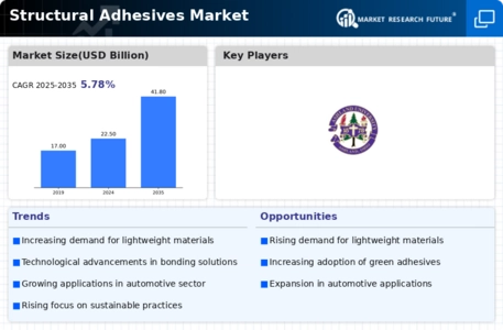 Structural Adhesives Market Infographic