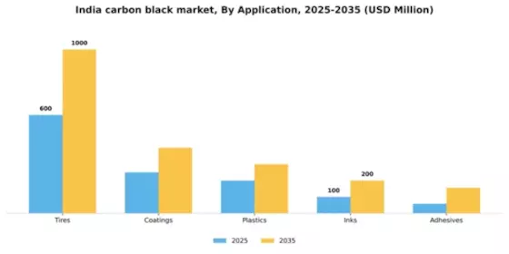 India Carbon Black Market Segment Image 0