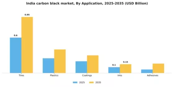India Carbon Black Market Segment Image 0