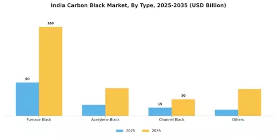 India Carbon Black Market Segment Image 0