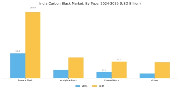India Carbon Black Market Segment Image 0