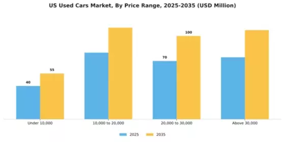 United States Used Car Market Segment Image 3